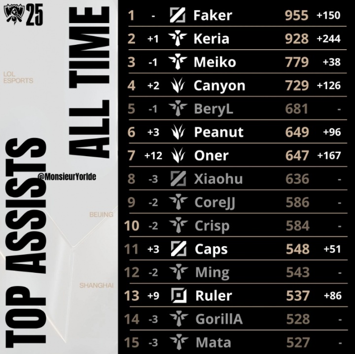 外媒统计全球总决赛最新助攻榜:Faker、Keria有望破千